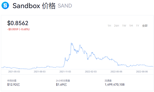 sand币价格今日行情 sand币值得投资吗-第1张图片-芝麻交易所下载